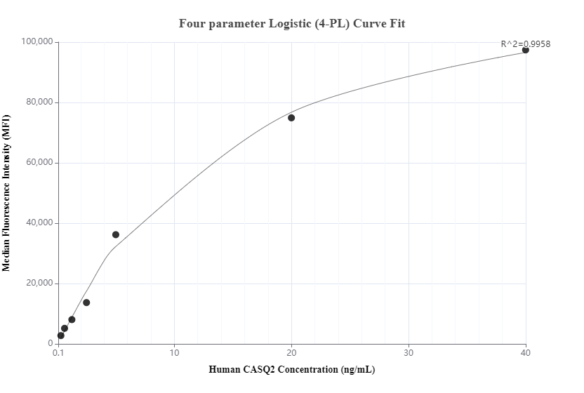 Cytometric bead array standard curve of MP01004-1